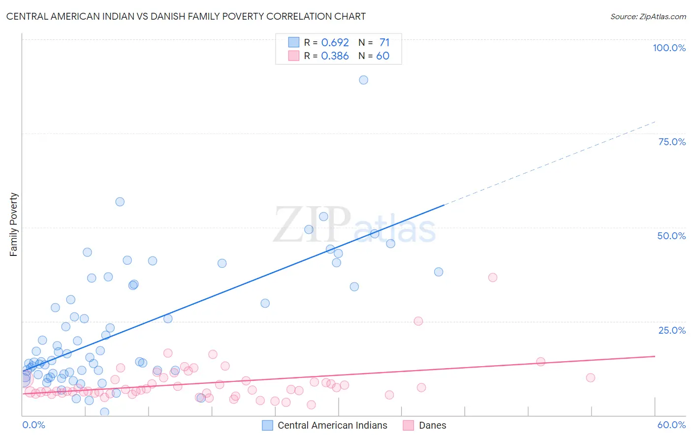 Central American Indian vs Danish Family Poverty