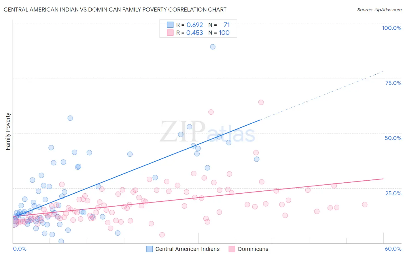 Central American Indian vs Dominican Family Poverty