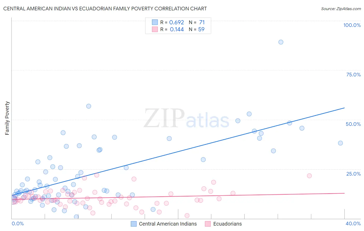 Central American Indian vs Ecuadorian Family Poverty