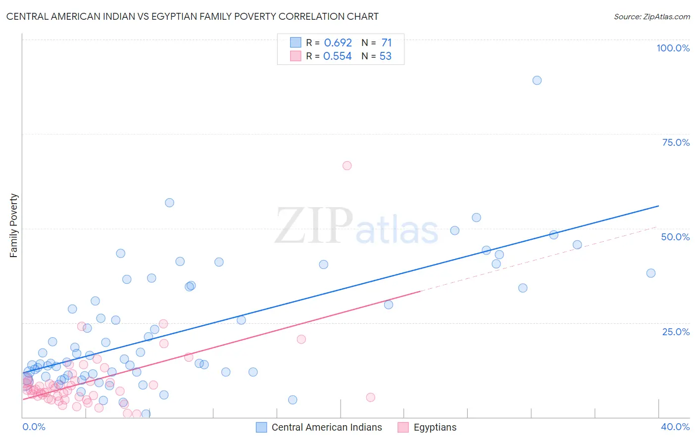 Central American Indian vs Egyptian Family Poverty