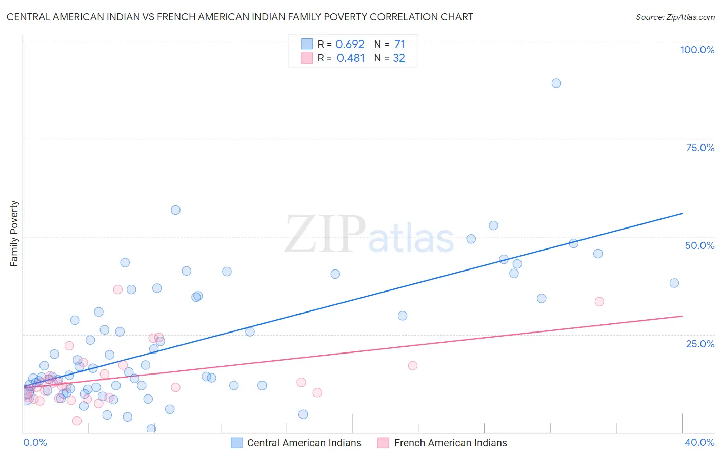 Central American Indian vs French American Indian Family Poverty