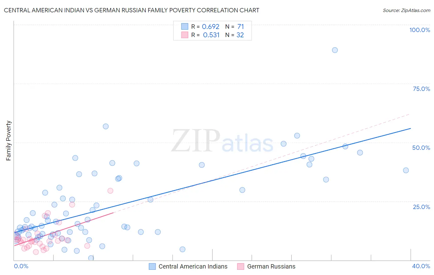 Central American Indian vs German Russian Family Poverty