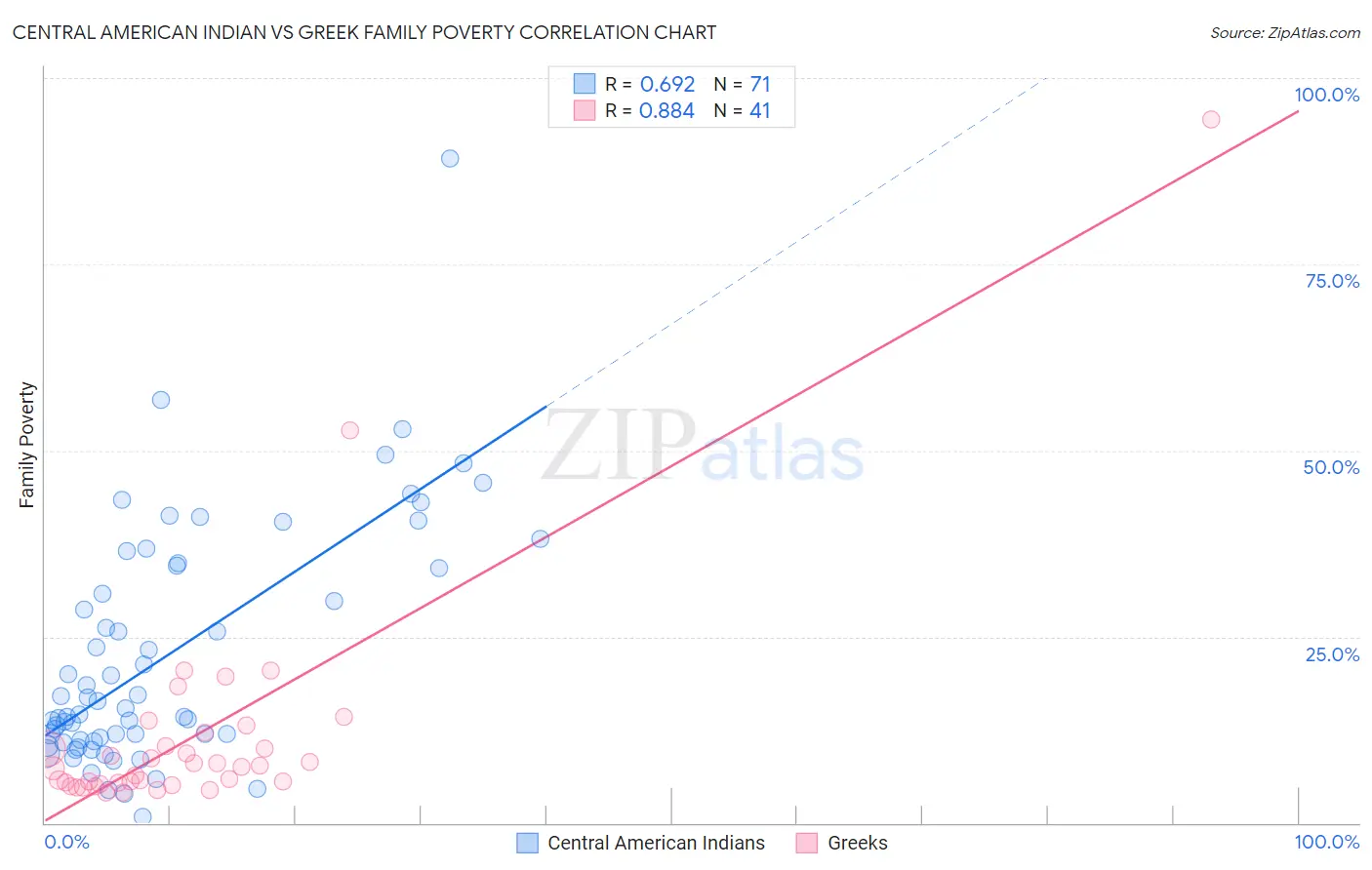 Central American Indian vs Greek Family Poverty