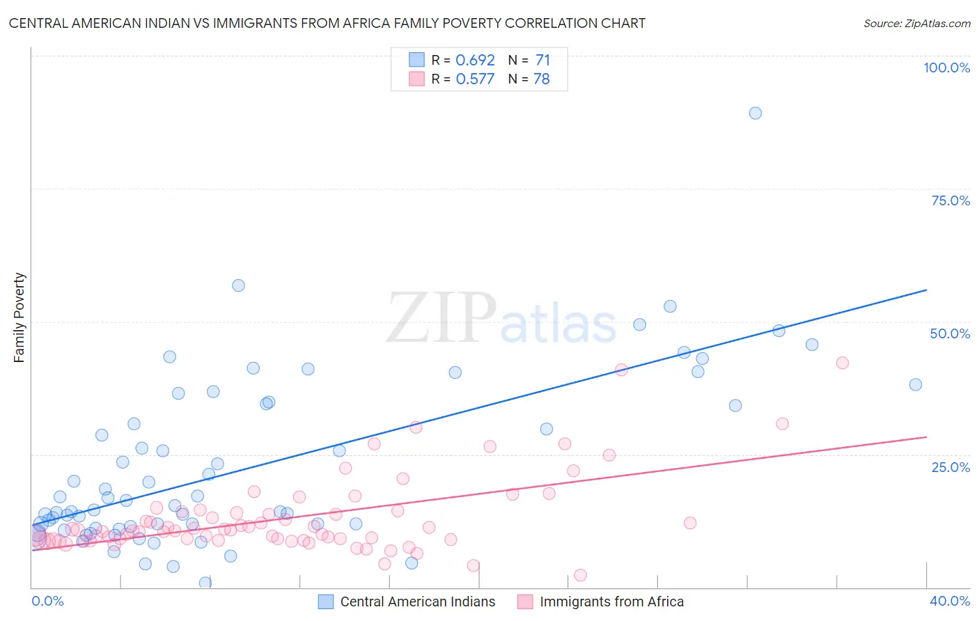 Central American Indian vs Immigrants from Africa Family Poverty