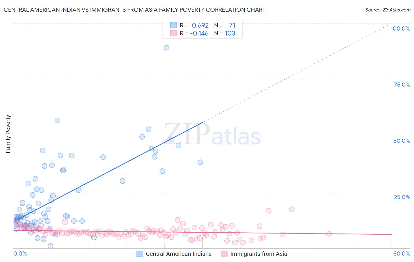 Central American Indian vs Immigrants from Asia Family Poverty