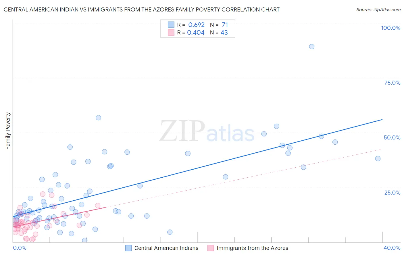 Central American Indian vs Immigrants from the Azores Family Poverty