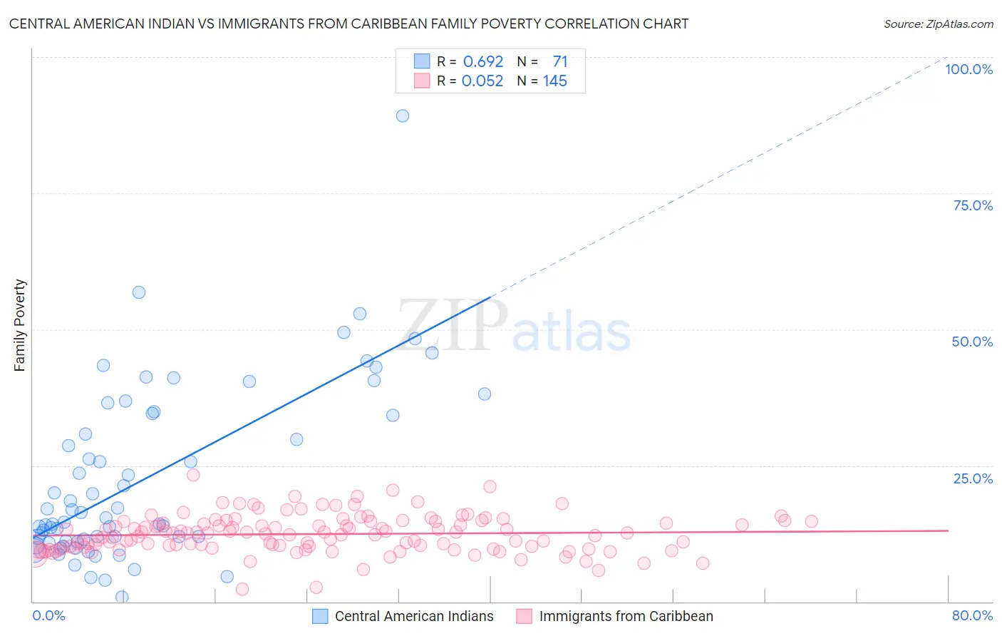 Central American Indian vs Immigrants from Caribbean Family Poverty