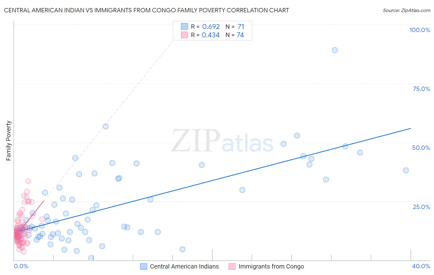 Central American Indian vs Immigrants from Congo Family Poverty