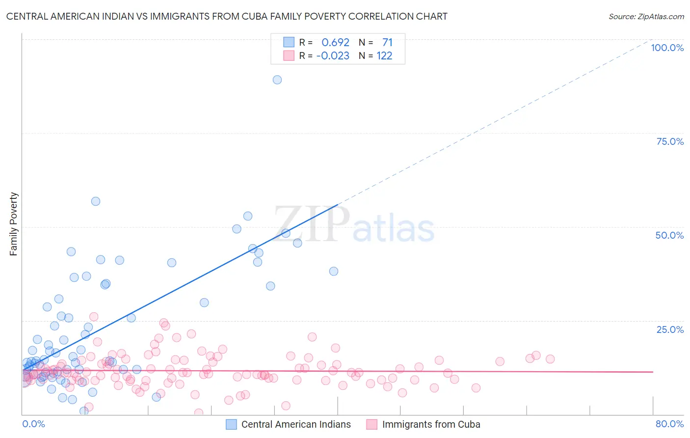 Central American Indian vs Immigrants from Cuba Family Poverty