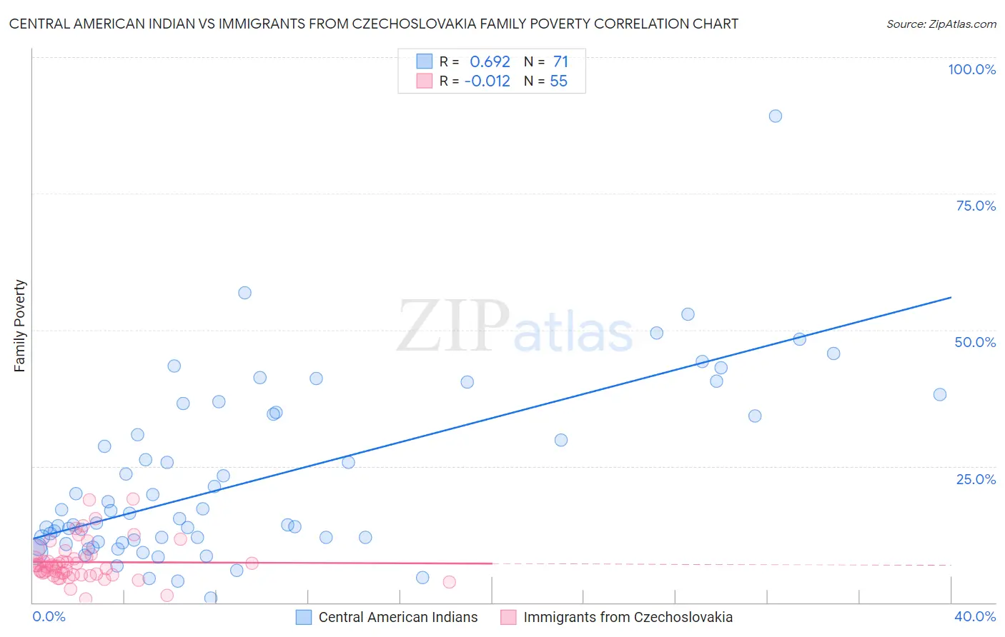 Central American Indian vs Immigrants from Czechoslovakia Family Poverty