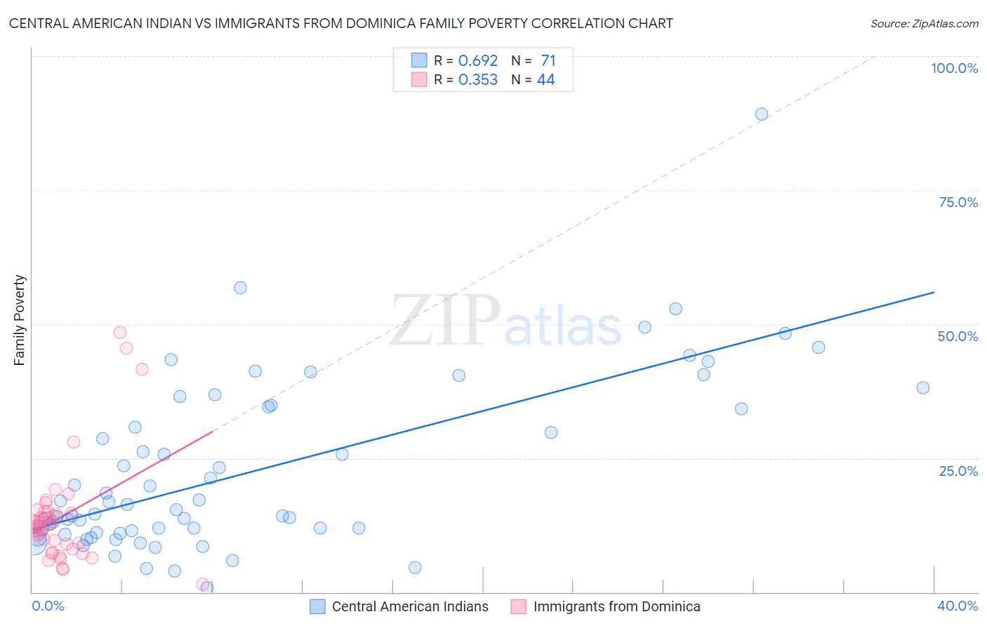 Central American Indian vs Immigrants from Dominica Family Poverty