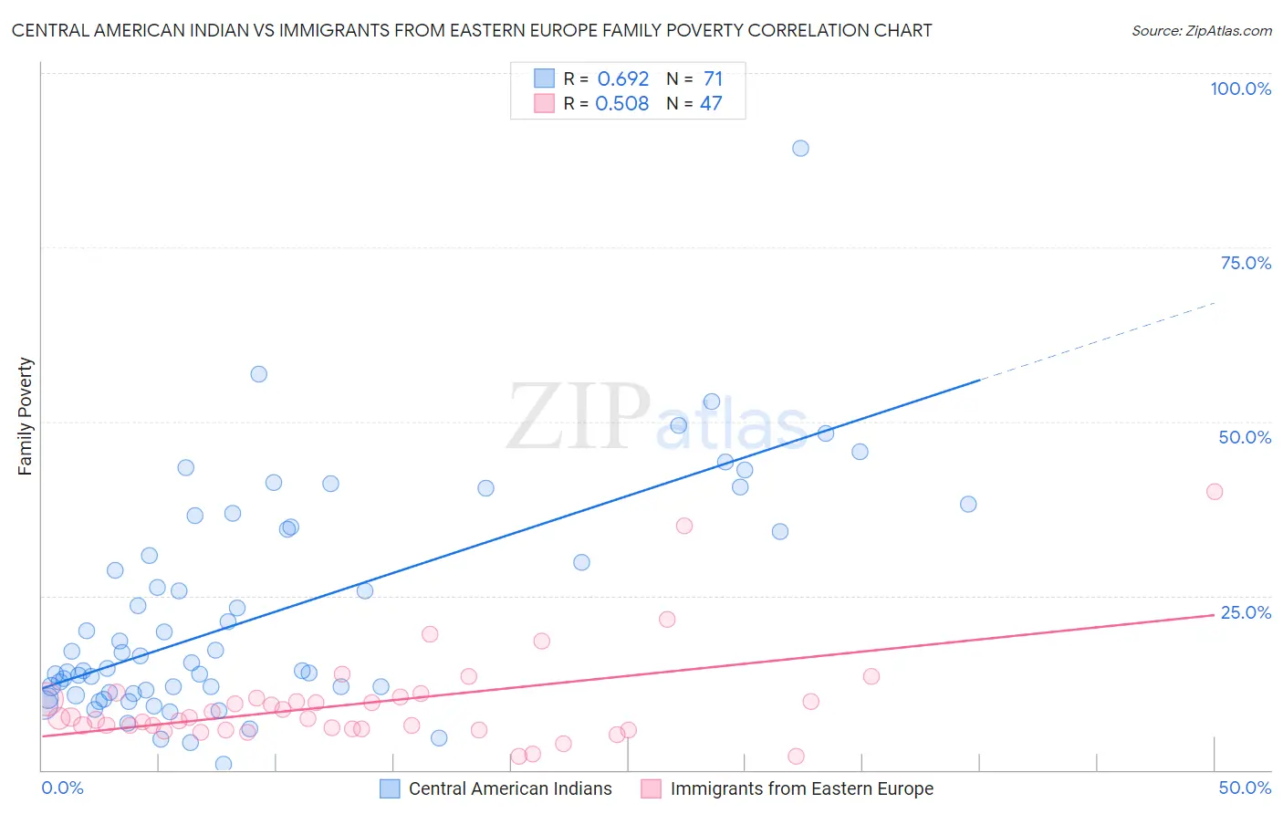 Central American Indian vs Immigrants from Eastern Europe Family Poverty