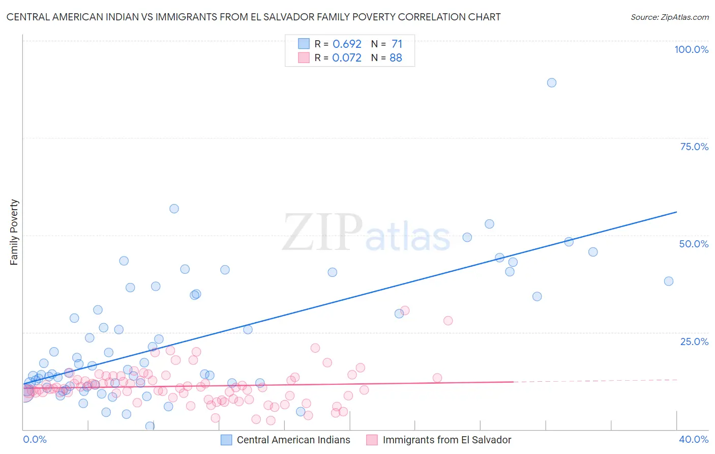 Central American Indian vs Immigrants from El Salvador Family Poverty