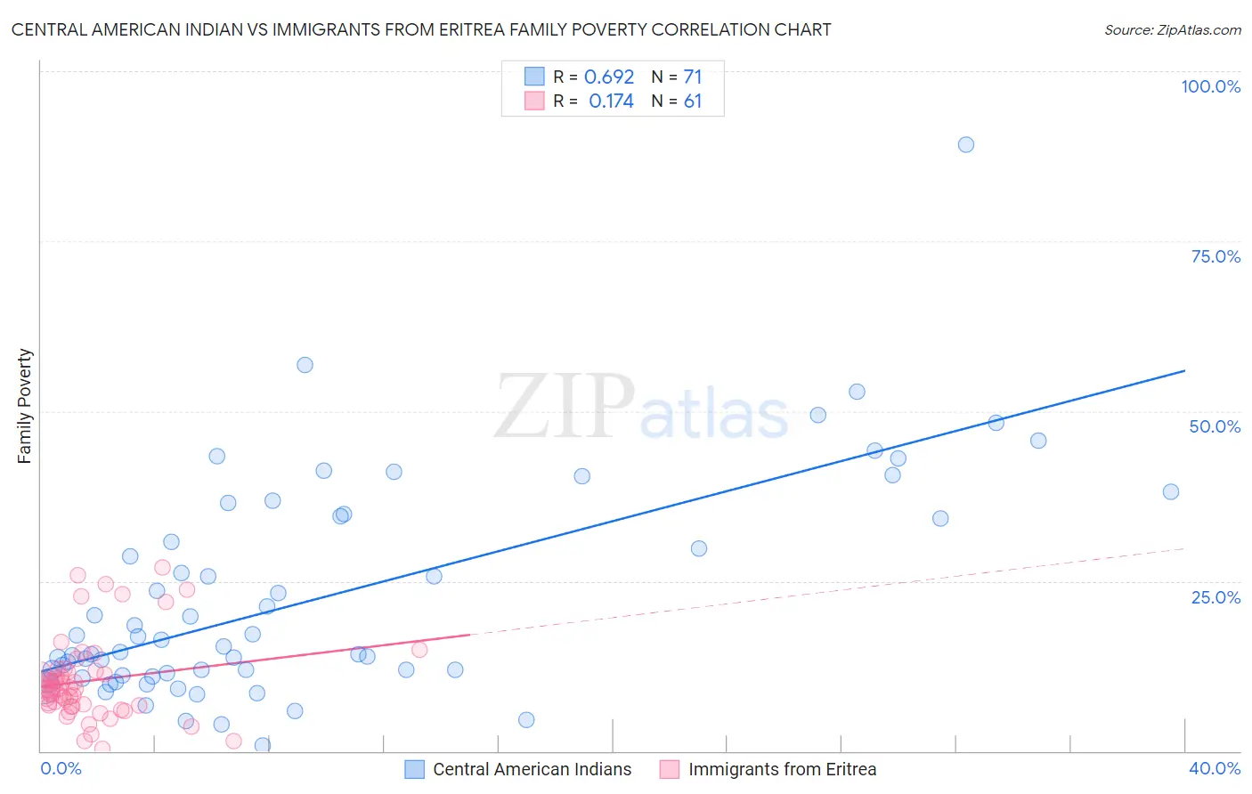 Central American Indian vs Immigrants from Eritrea Family Poverty