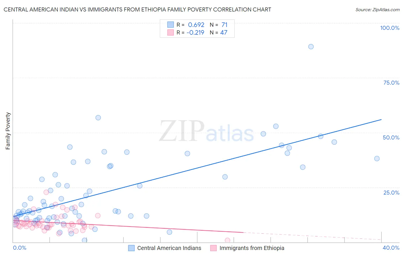 Central American Indian vs Immigrants from Ethiopia Family Poverty