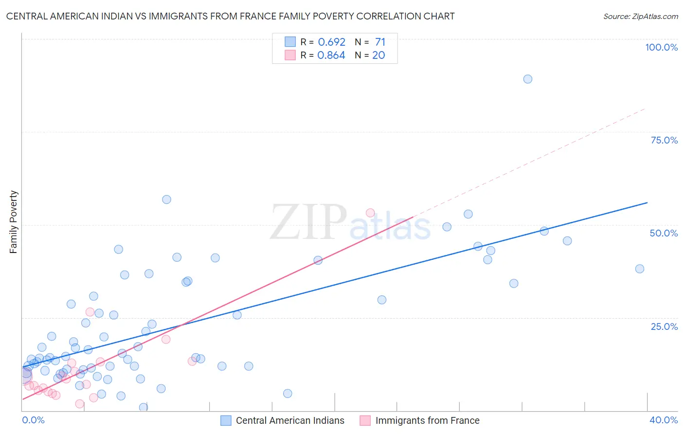 Central American Indian vs Immigrants from France Family Poverty