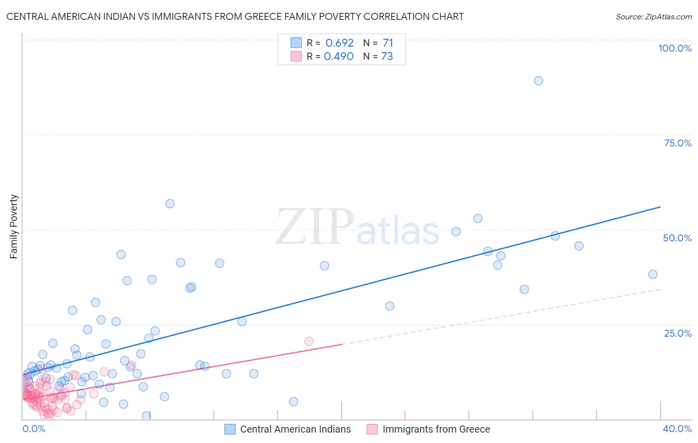 Central American Indian vs Immigrants from Greece Family Poverty