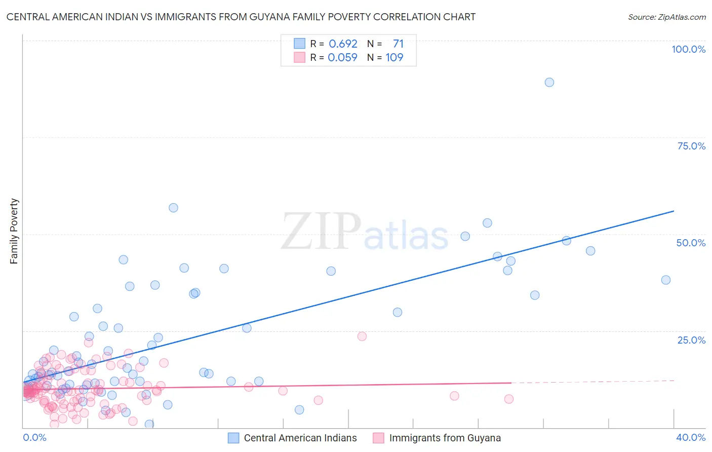 Central American Indian vs Immigrants from Guyana Family Poverty