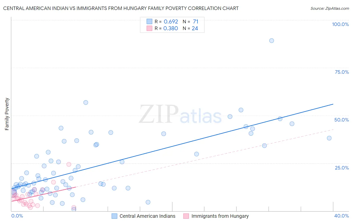 Central American Indian vs Immigrants from Hungary Family Poverty