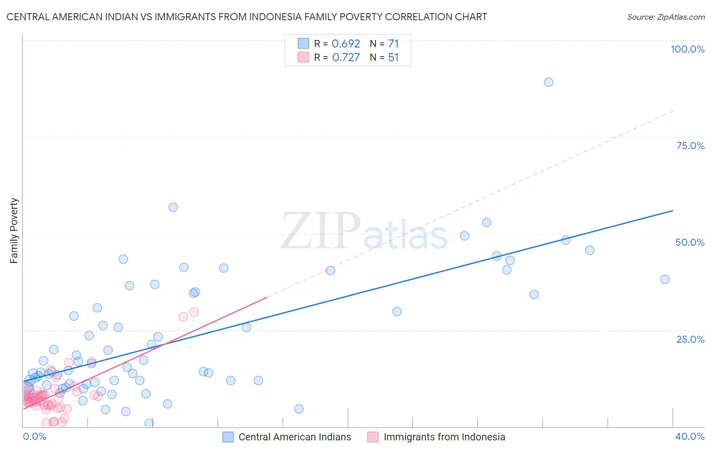 Central American Indian vs Immigrants from Indonesia Family Poverty