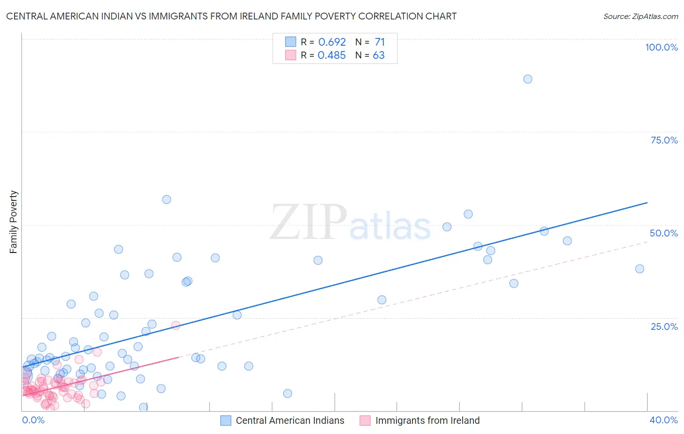 Central American Indian vs Immigrants from Ireland Family Poverty