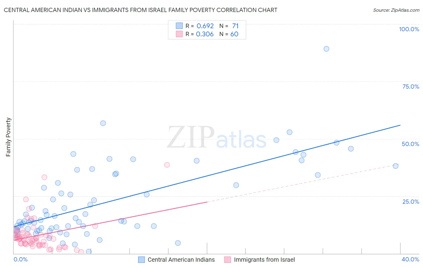 Central American Indian vs Immigrants from Israel Family Poverty