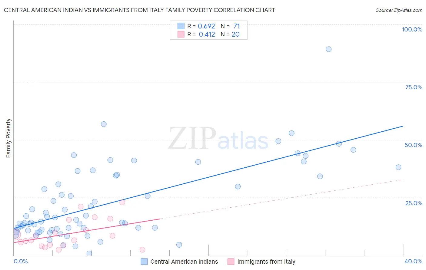 Central American Indian vs Immigrants from Italy Family Poverty
