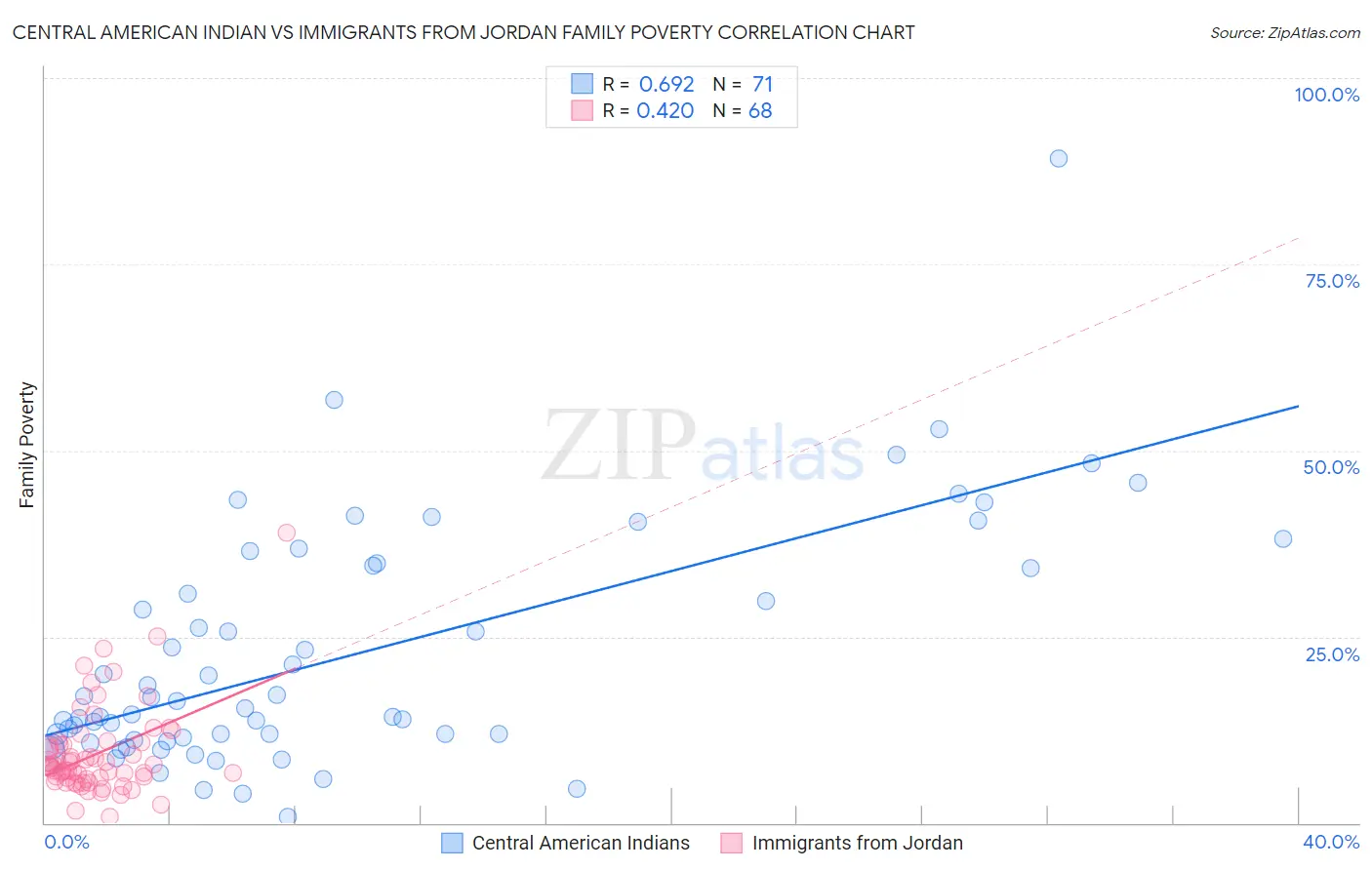 Central American Indian vs Immigrants from Jordan Family Poverty