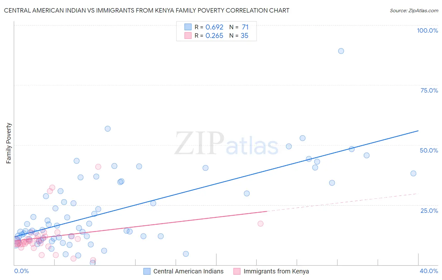 Central American Indian vs Immigrants from Kenya Family Poverty