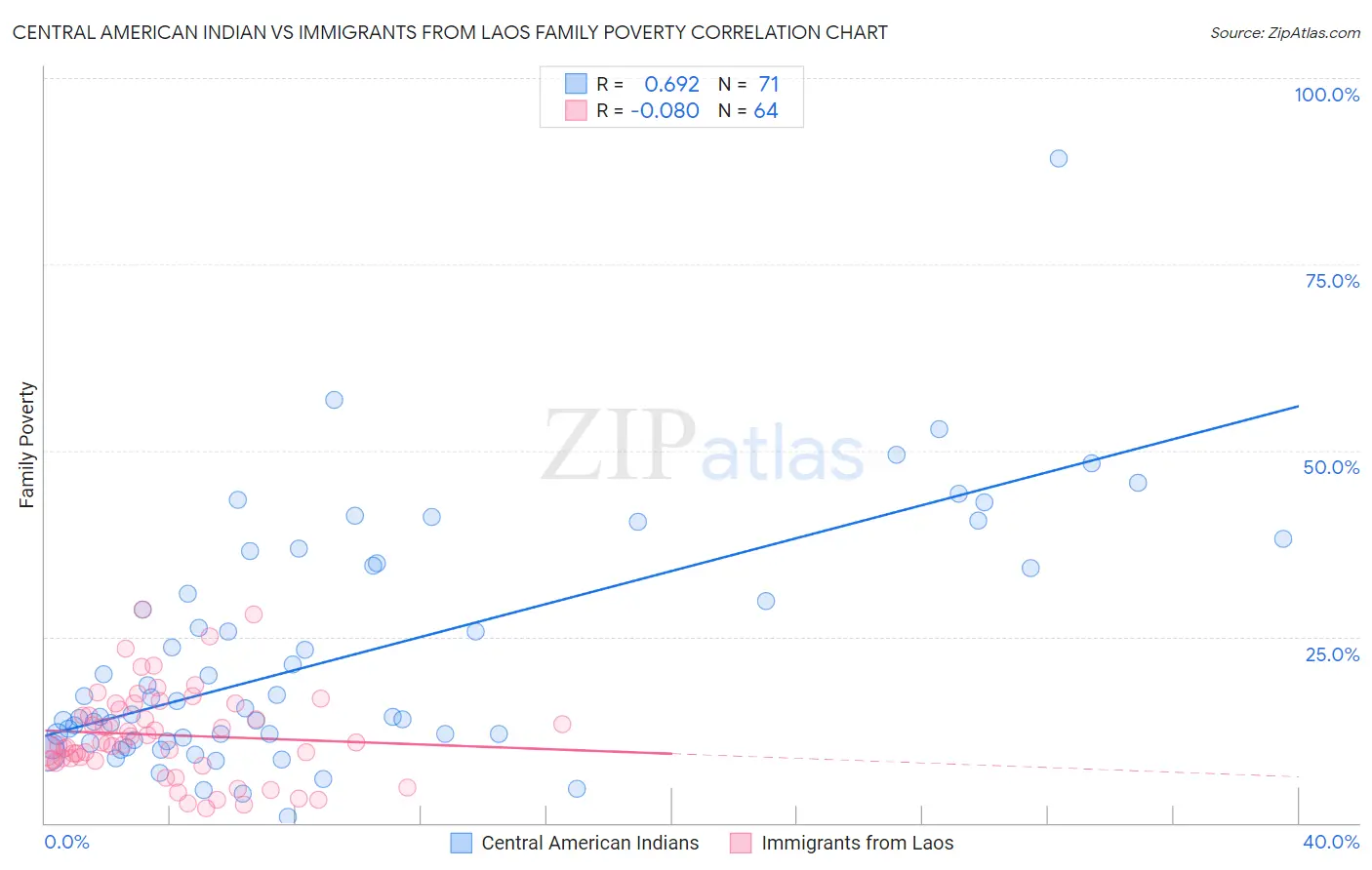 Central American Indian vs Immigrants from Laos Family Poverty