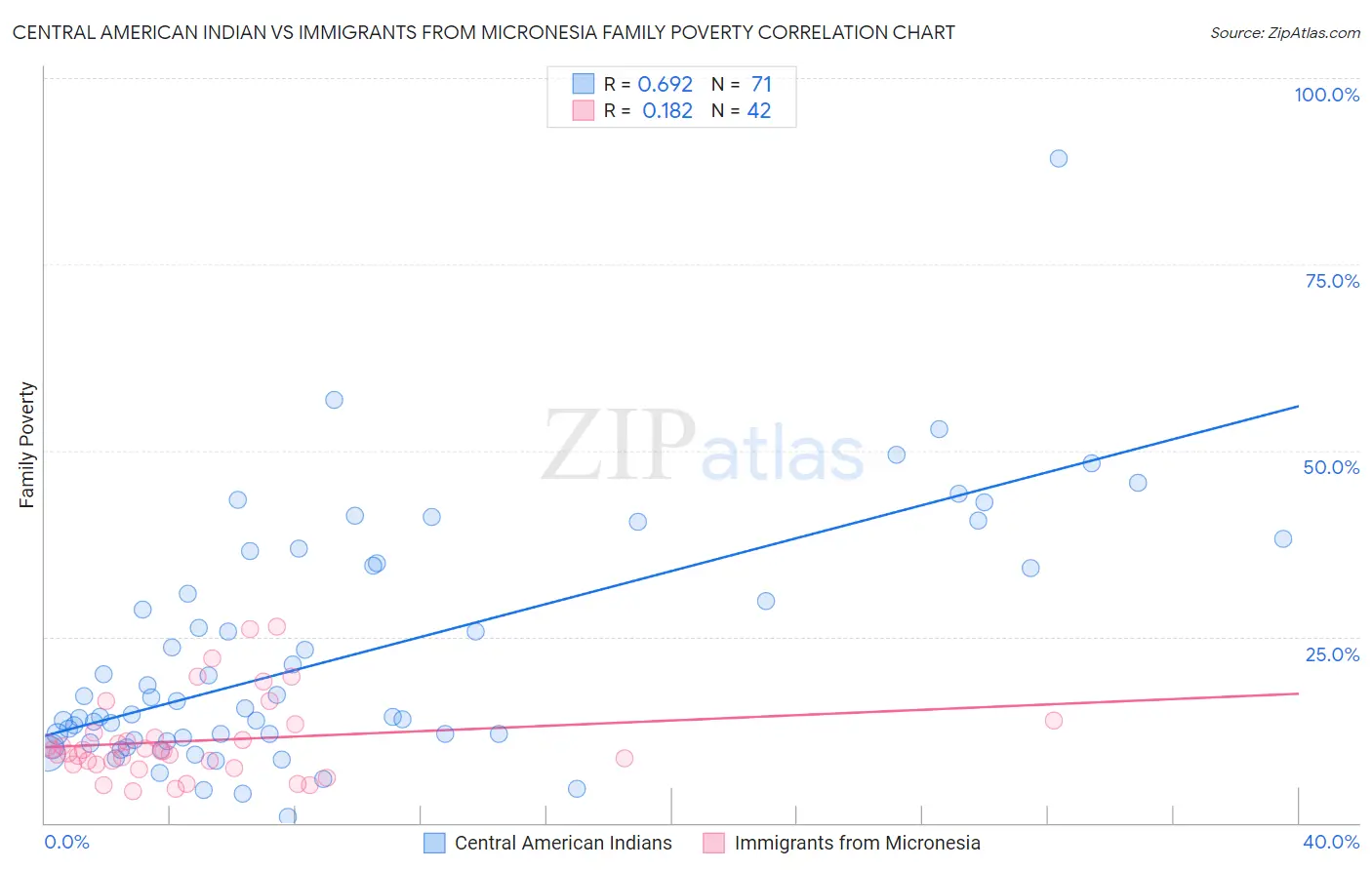 Central American Indian vs Immigrants from Micronesia Family Poverty