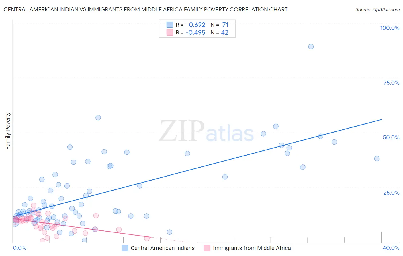 Central American Indian vs Immigrants from Middle Africa Family Poverty