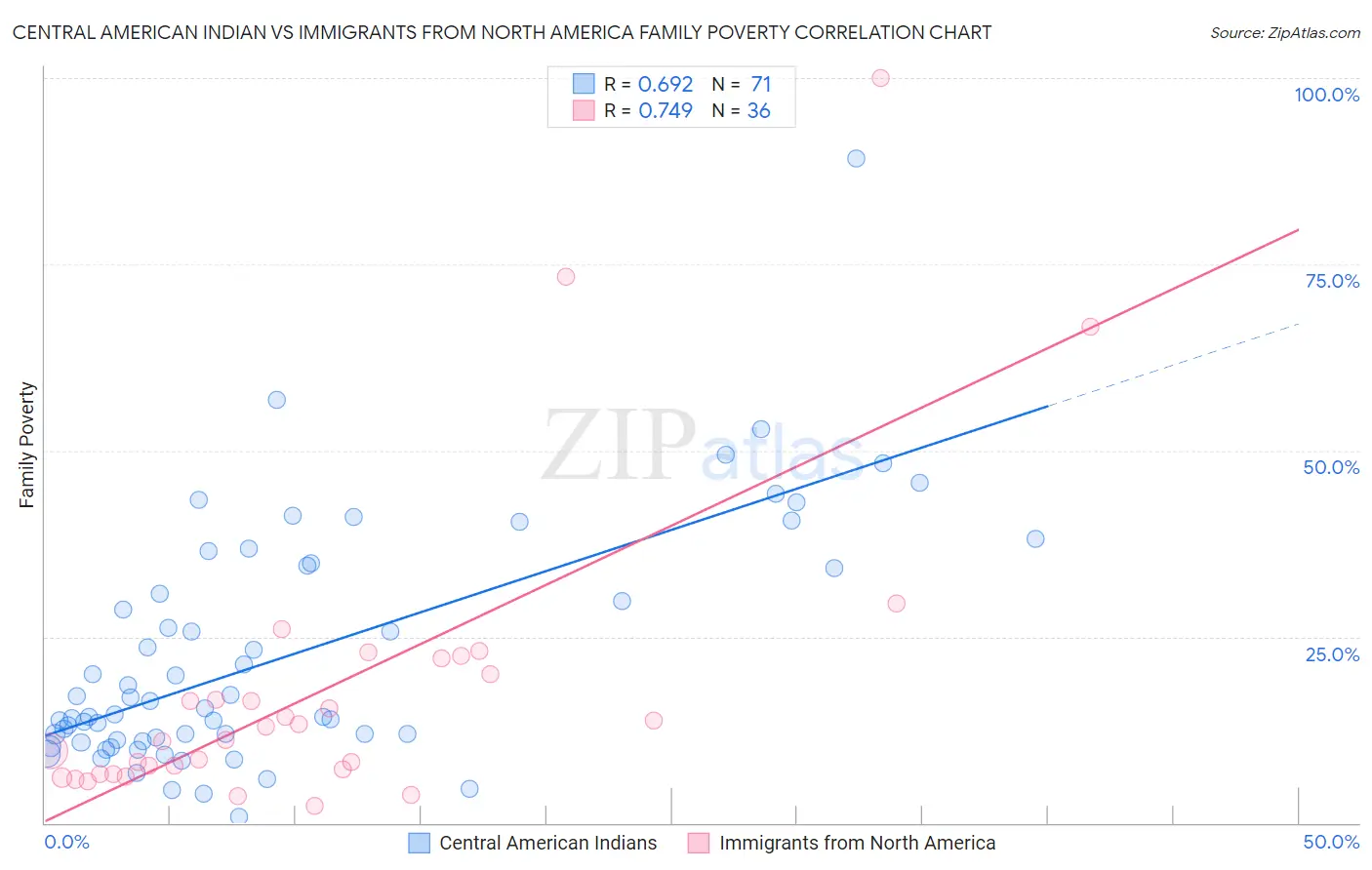 Central American Indian vs Immigrants from North America Family Poverty