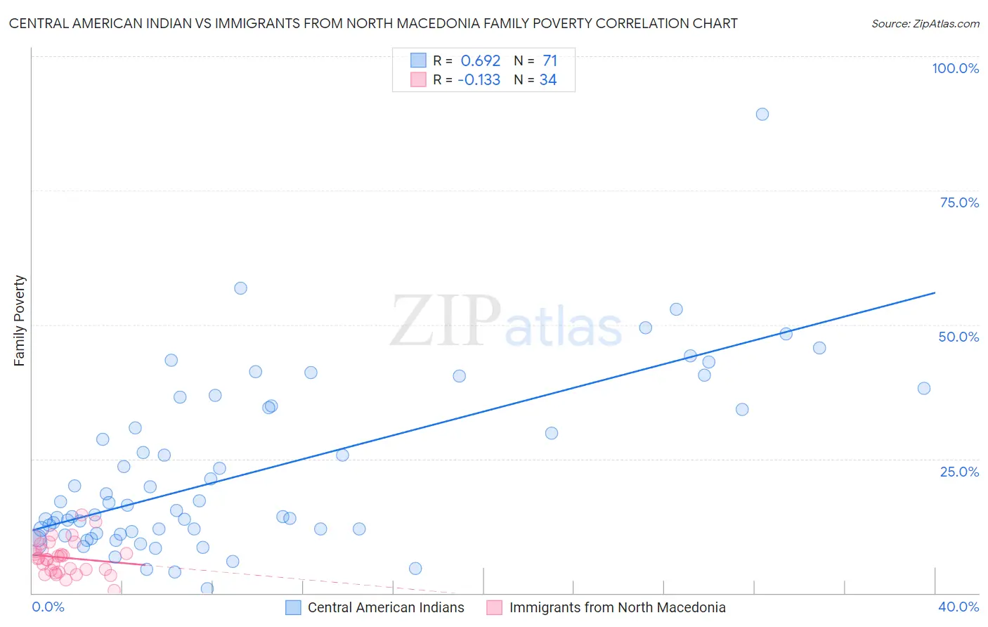 Central American Indian vs Immigrants from North Macedonia Family Poverty