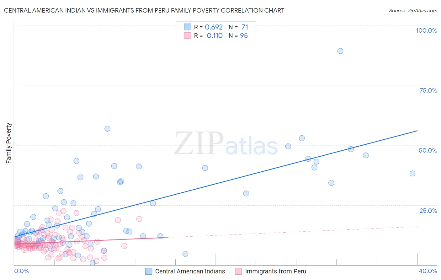 Central American Indian vs Immigrants from Peru Family Poverty