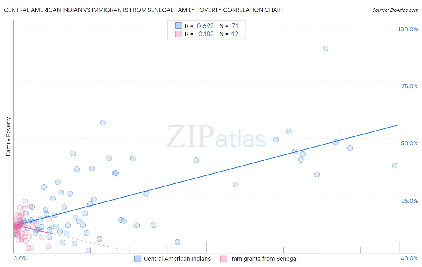 Central American Indian vs Immigrants from Senegal Family Poverty