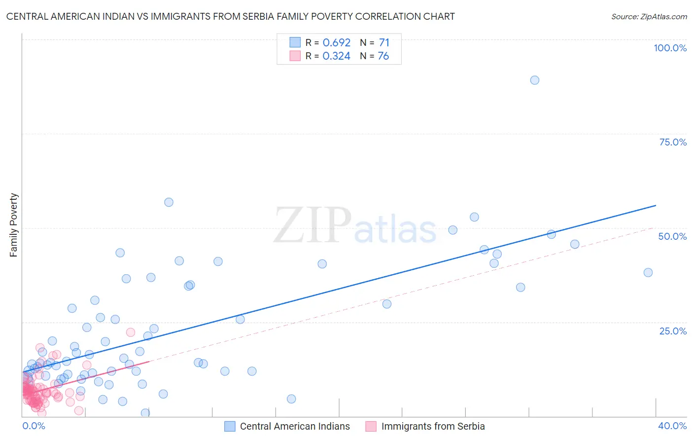 Central American Indian vs Immigrants from Serbia Family Poverty