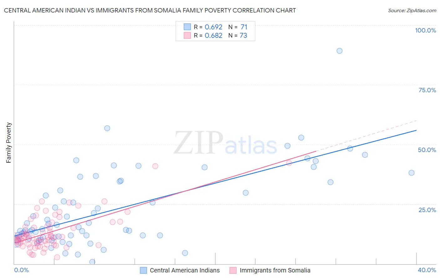 Central American Indian vs Immigrants from Somalia Family Poverty