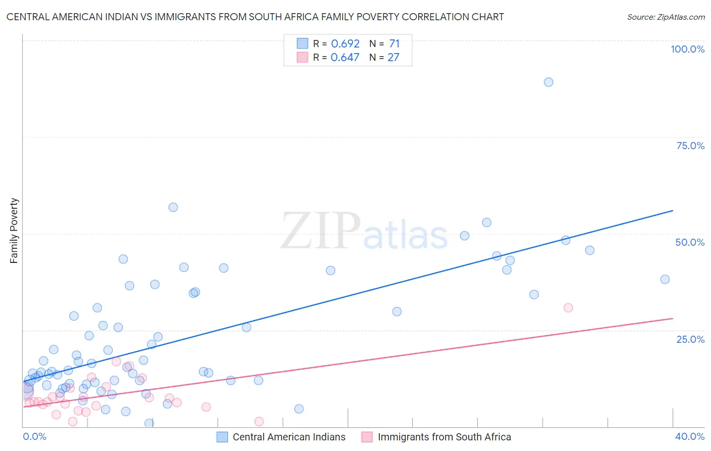 Central American Indian vs Immigrants from South Africa Family Poverty