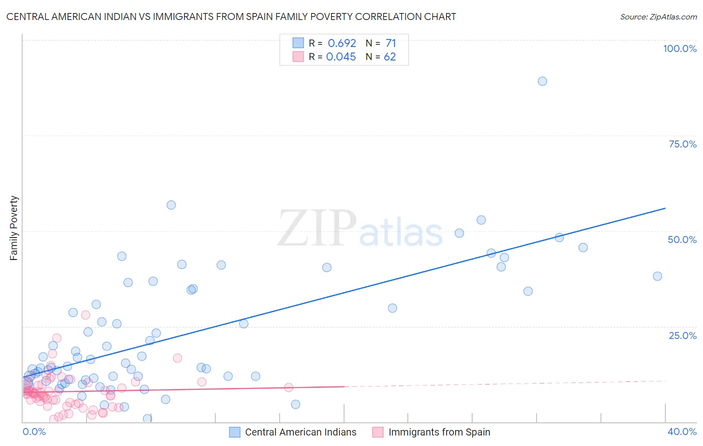 Central American Indian vs Immigrants from Spain Family Poverty