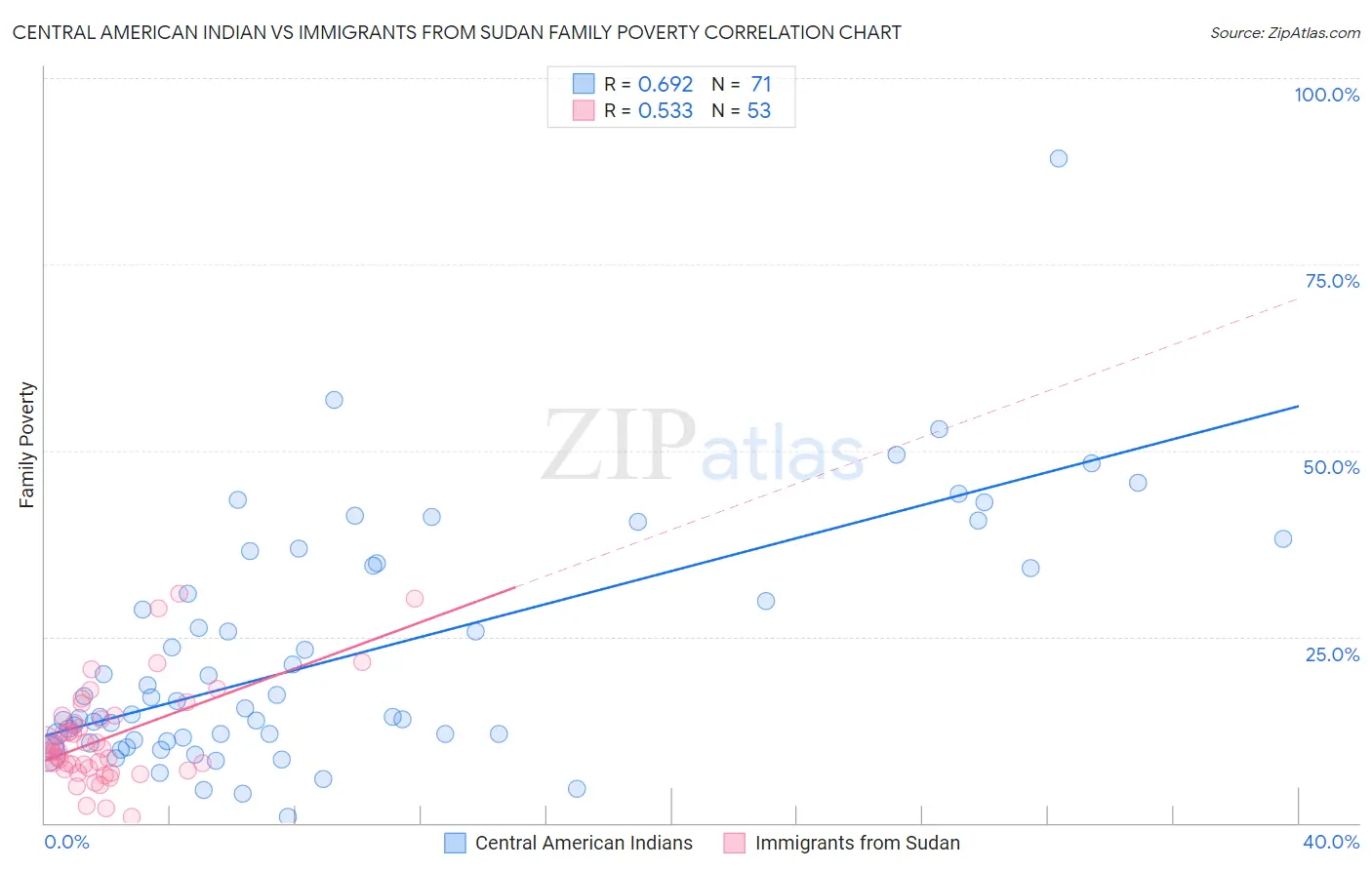 Central American Indian vs Immigrants from Sudan Family Poverty