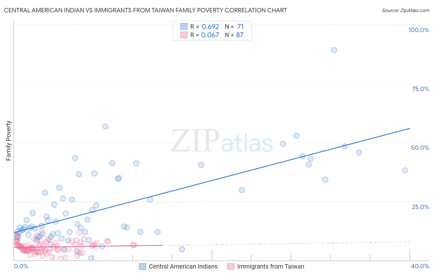 Central American Indian vs Immigrants from Taiwan Family Poverty