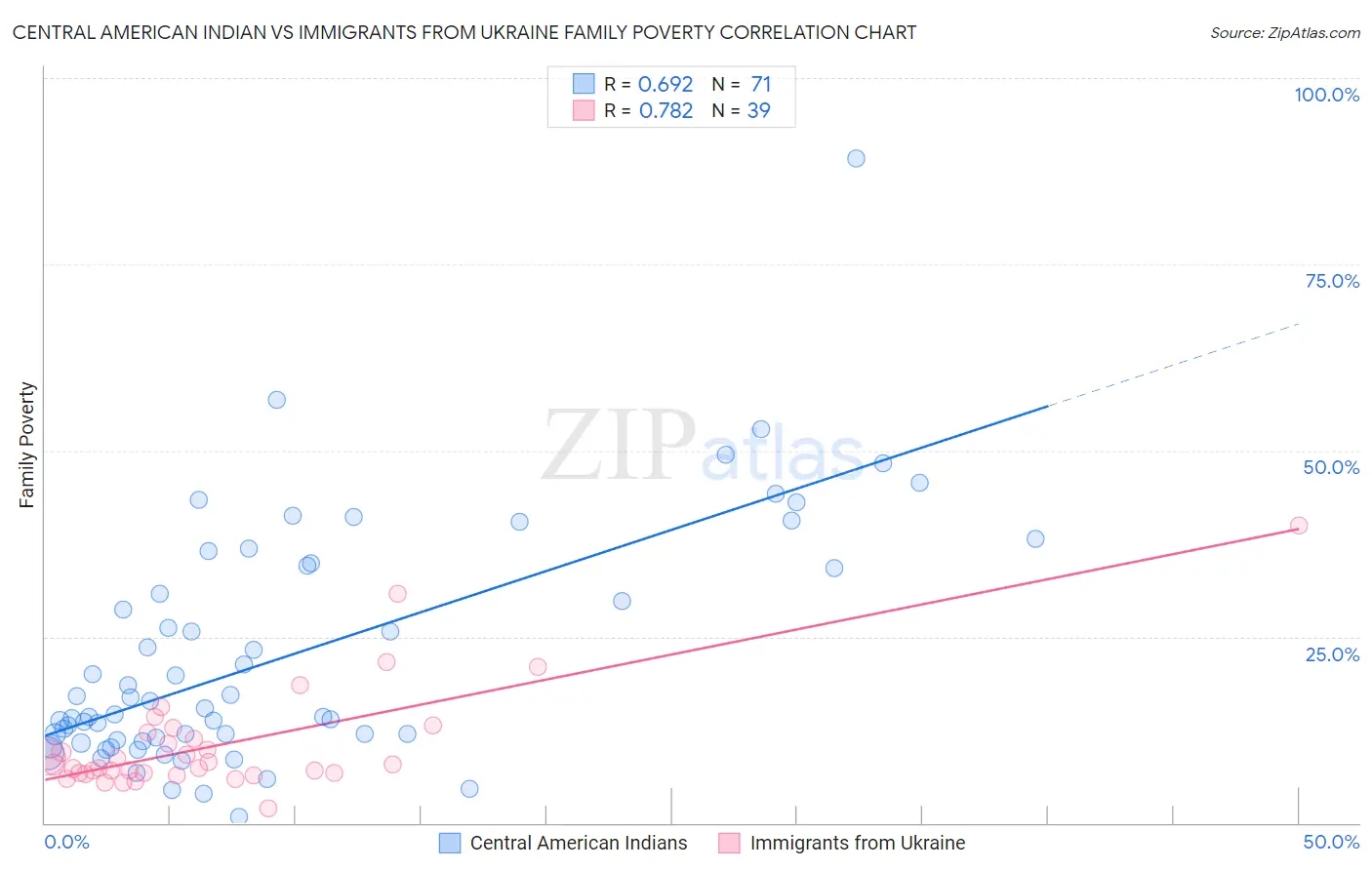 Central American Indian vs Immigrants from Ukraine Family Poverty