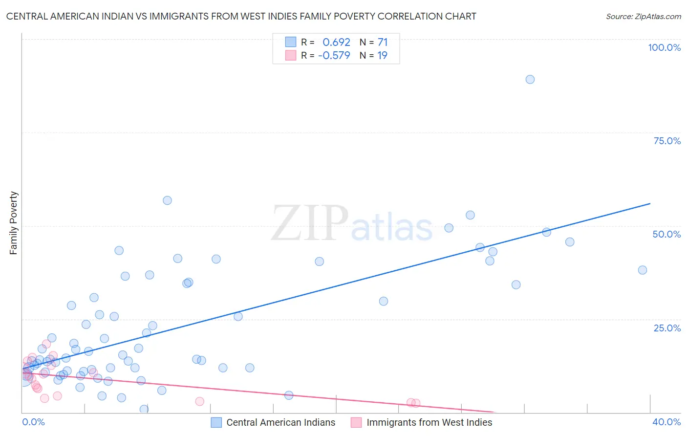 Central American Indian vs Immigrants from West Indies Family Poverty