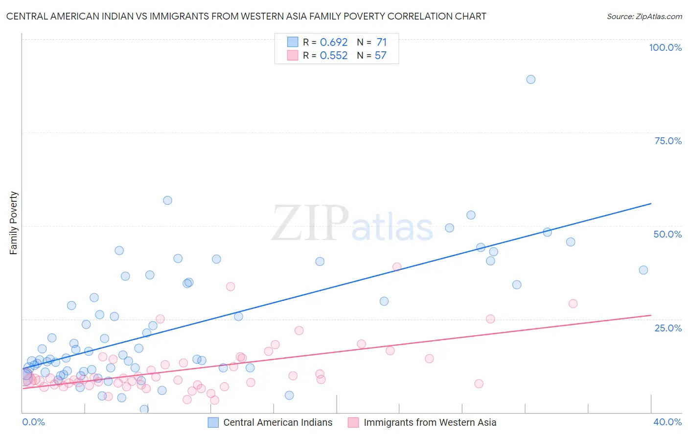 Central American Indian vs Immigrants from Western Asia Family Poverty