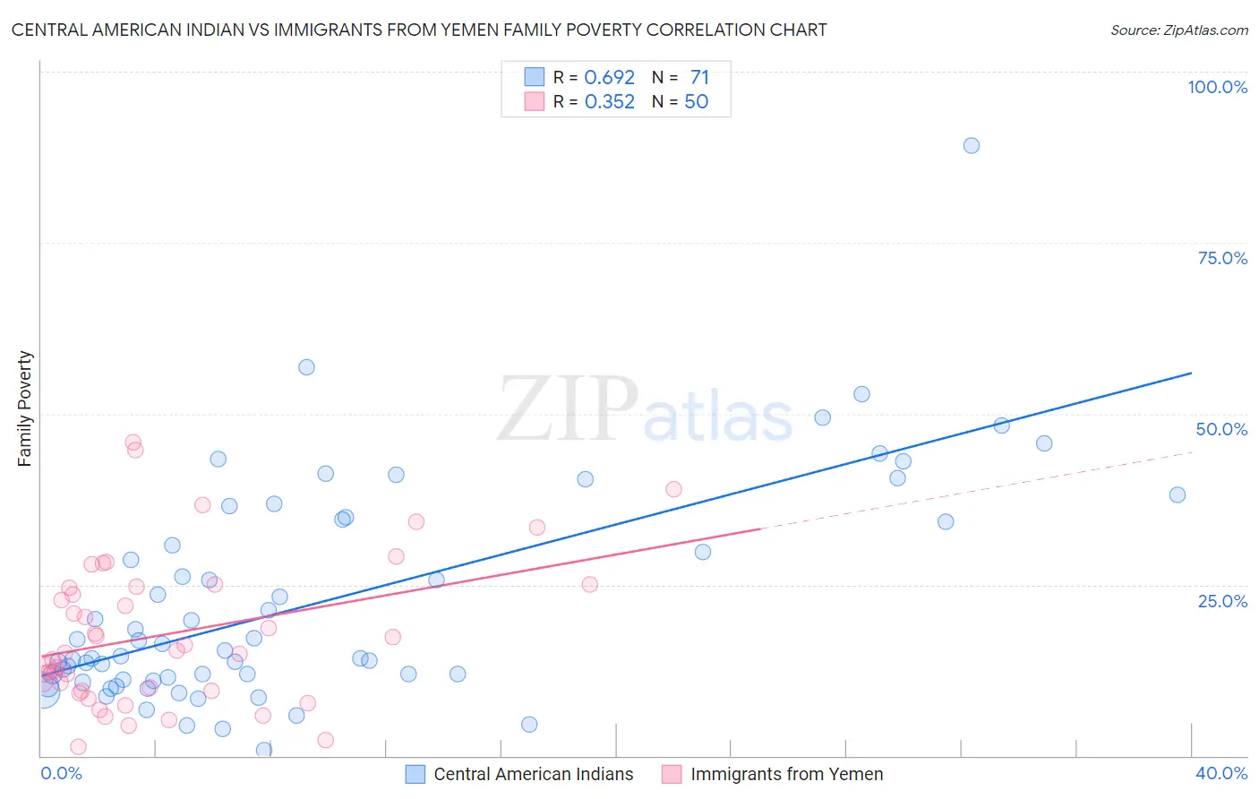 Central American Indian vs Immigrants from Yemen Family Poverty