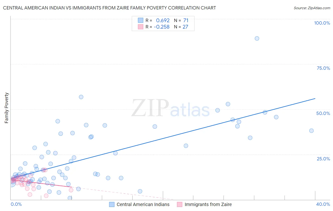 Central American Indian vs Immigrants from Zaire Family Poverty