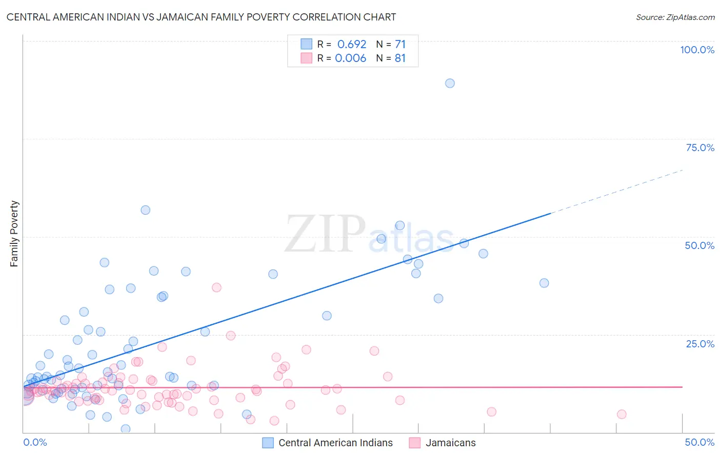 Central American Indian vs Jamaican Family Poverty