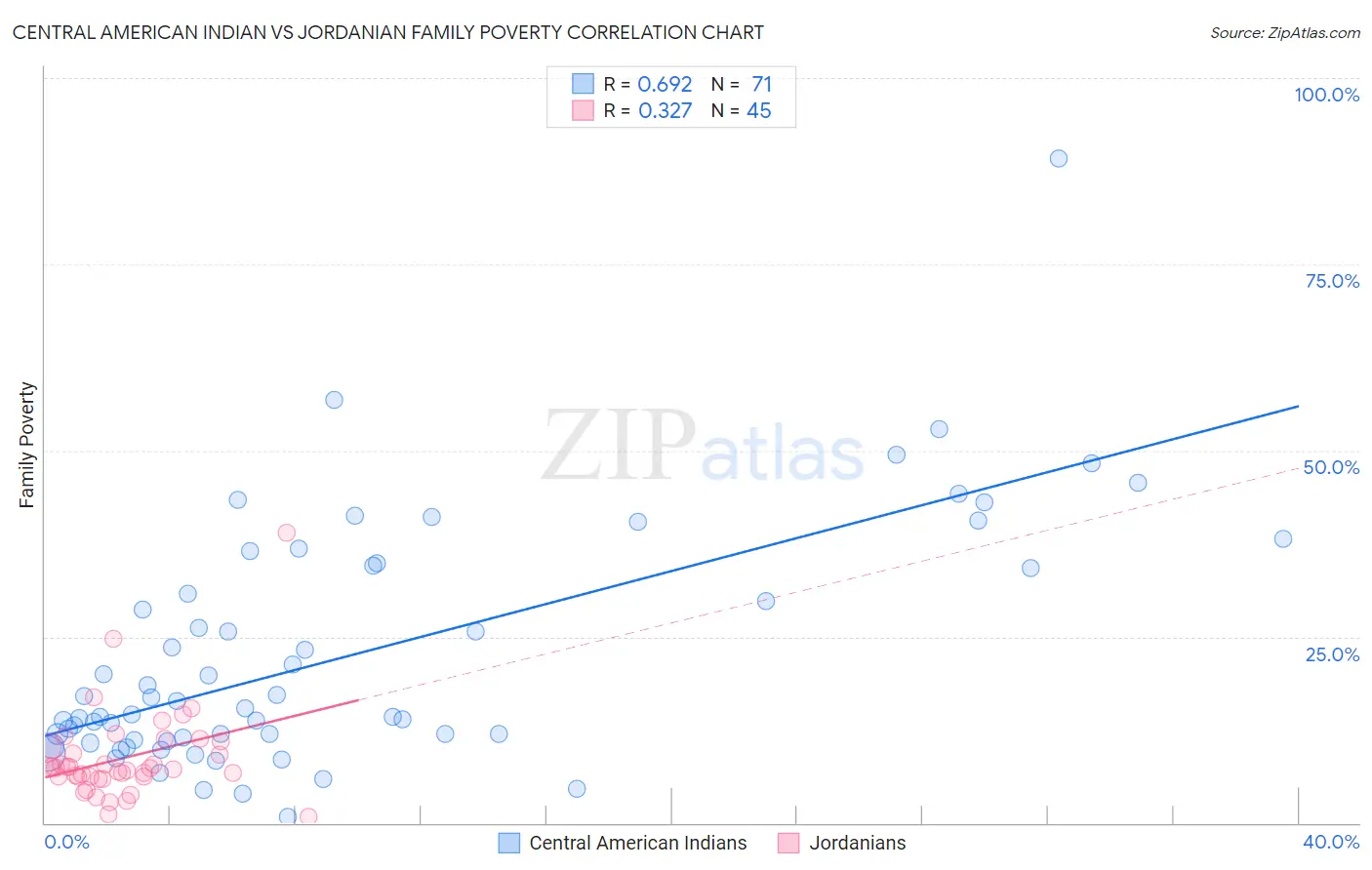 Central American Indian vs Jordanian Family Poverty