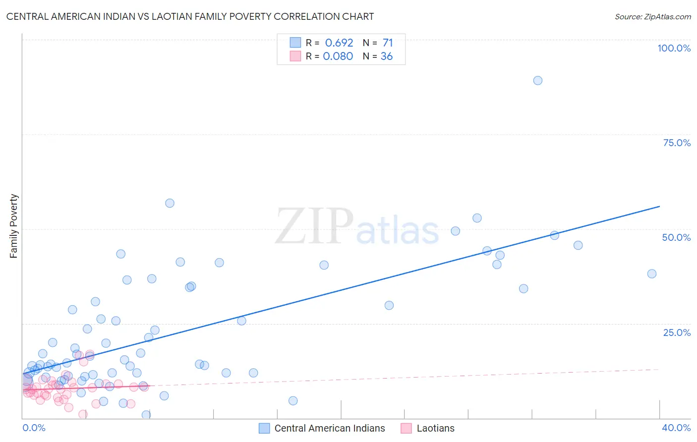 Central American Indian vs Laotian Family Poverty